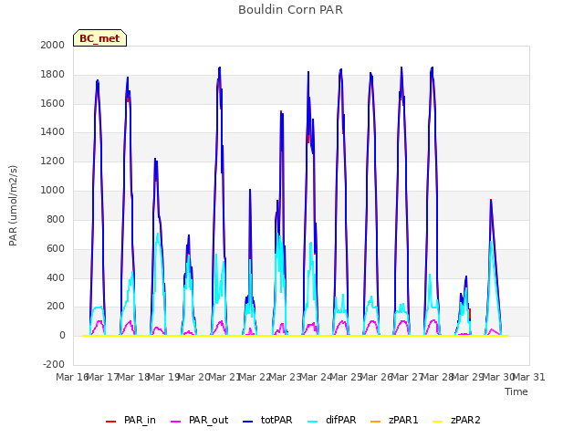 plot of Bouldin Corn PAR