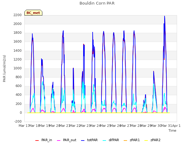 plot of Bouldin Corn PAR