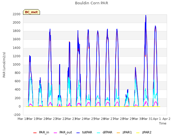 plot of Bouldin Corn PAR