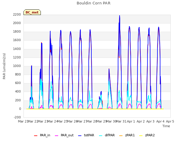 plot of Bouldin Corn PAR