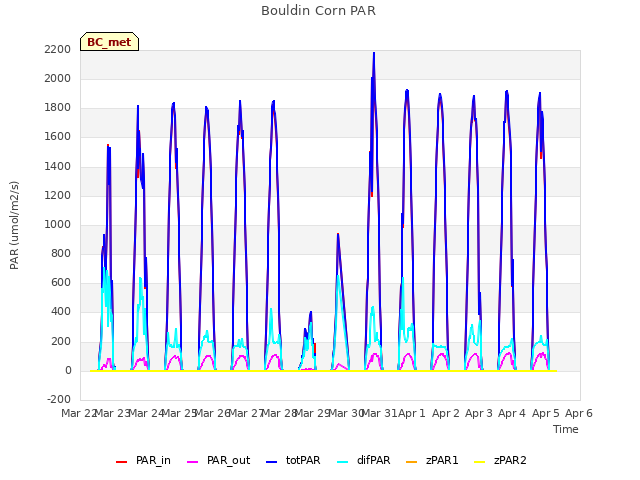 plot of Bouldin Corn PAR