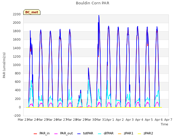 plot of Bouldin Corn PAR