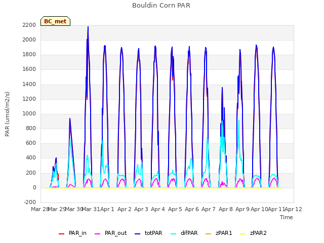 plot of Bouldin Corn PAR