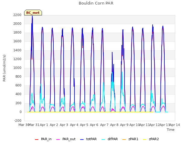 plot of Bouldin Corn PAR