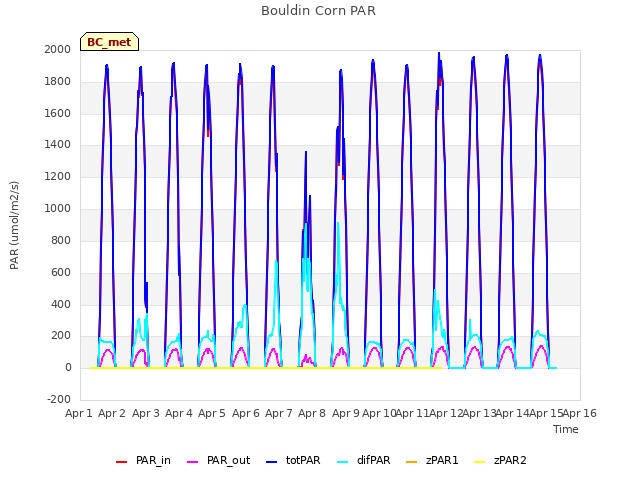 plot of Bouldin Corn PAR