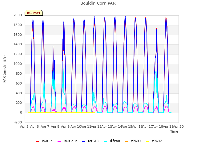 plot of Bouldin Corn PAR