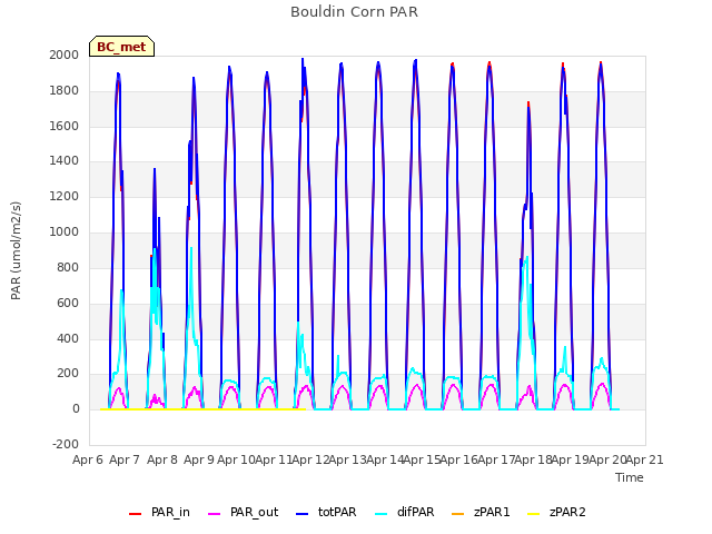 plot of Bouldin Corn PAR