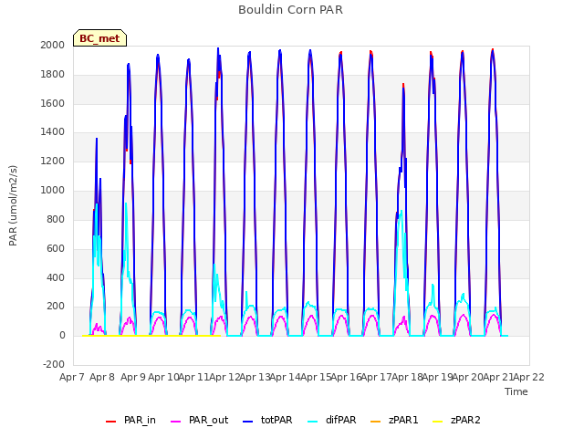 plot of Bouldin Corn PAR