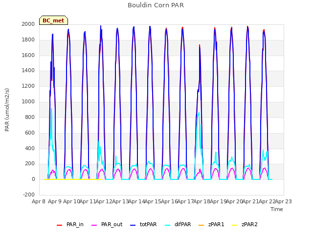 plot of Bouldin Corn PAR
