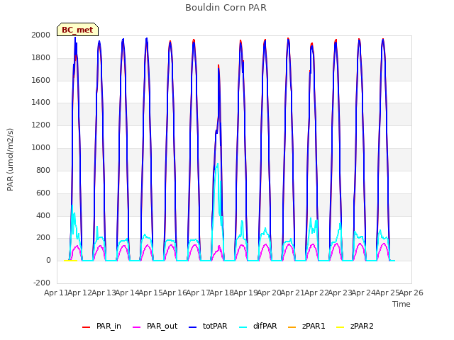 plot of Bouldin Corn PAR