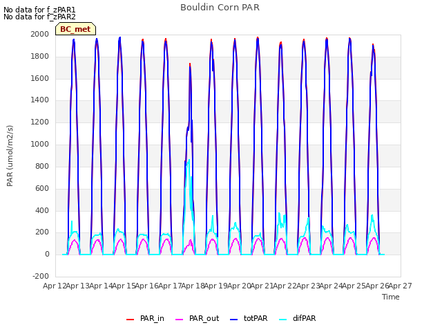 plot of Bouldin Corn PAR