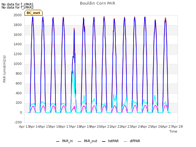 plot of Bouldin Corn PAR