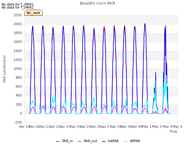 plot of Bouldin Corn PAR