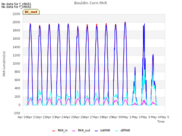 plot of Bouldin Corn PAR