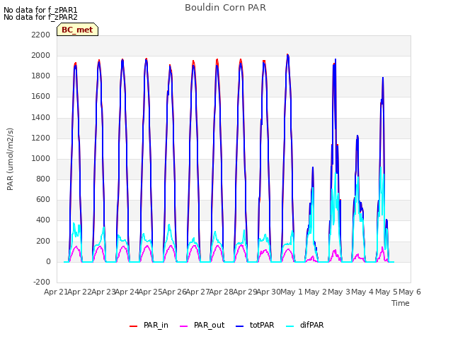 plot of Bouldin Corn PAR