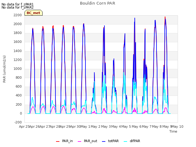 plot of Bouldin Corn PAR