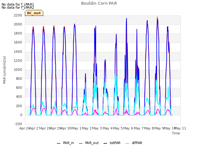 plot of Bouldin Corn PAR