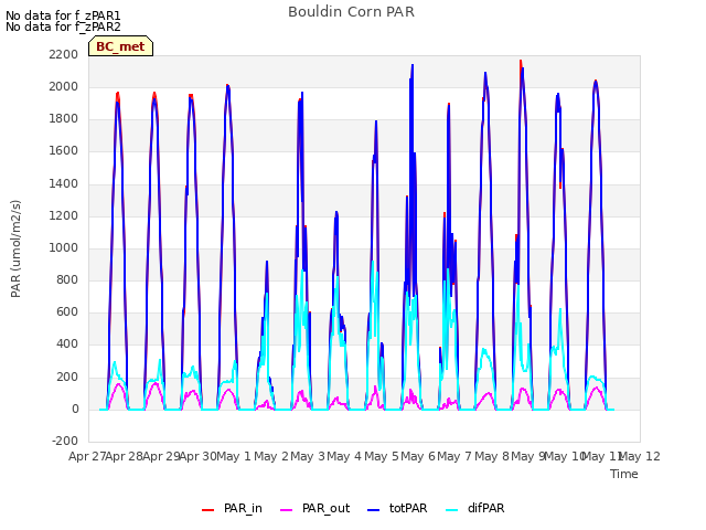 plot of Bouldin Corn PAR