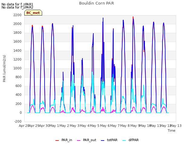 plot of Bouldin Corn PAR