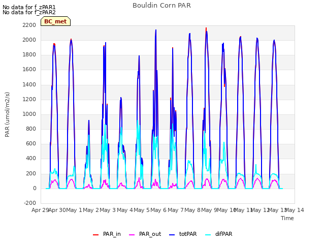 plot of Bouldin Corn PAR