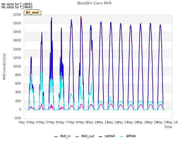 plot of Bouldin Corn PAR