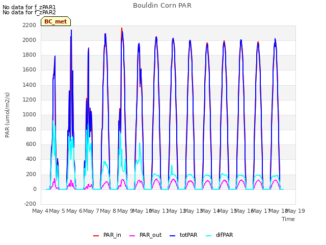 plot of Bouldin Corn PAR