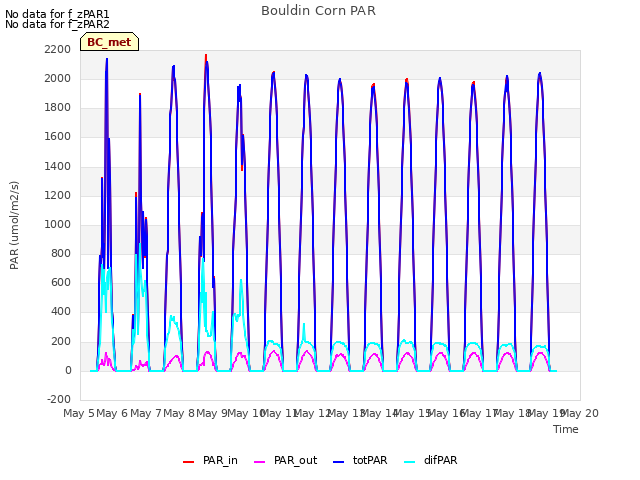 plot of Bouldin Corn PAR