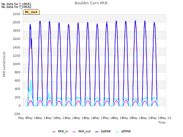 plot of Bouldin Corn PAR