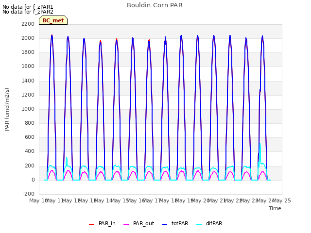 plot of Bouldin Corn PAR