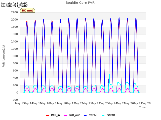 plot of Bouldin Corn PAR