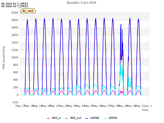 plot of Bouldin Corn PAR