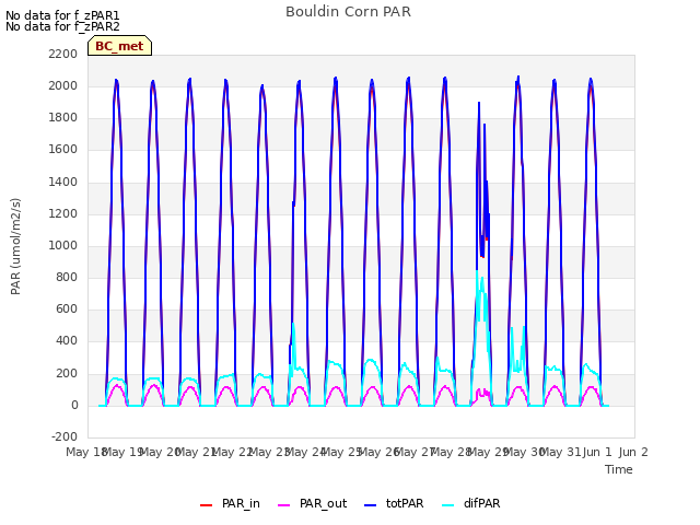 plot of Bouldin Corn PAR