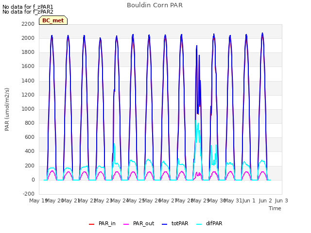 plot of Bouldin Corn PAR