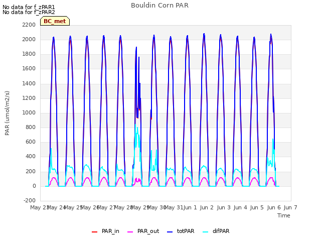 plot of Bouldin Corn PAR