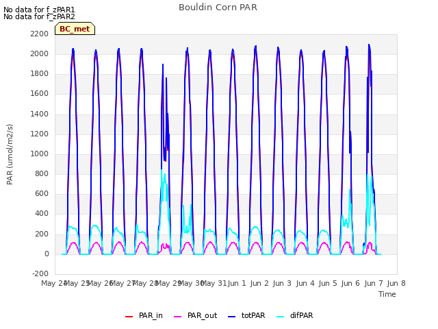 plot of Bouldin Corn PAR