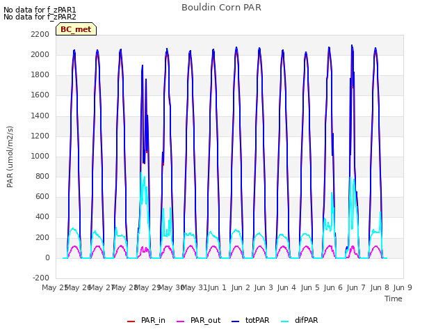 plot of Bouldin Corn PAR