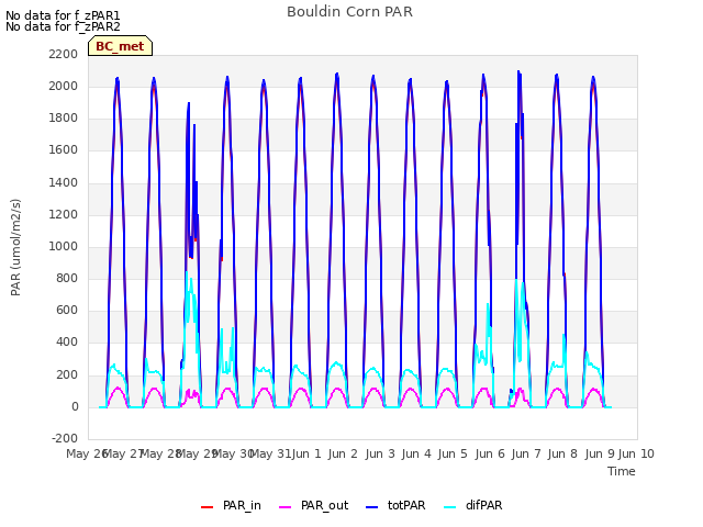 plot of Bouldin Corn PAR