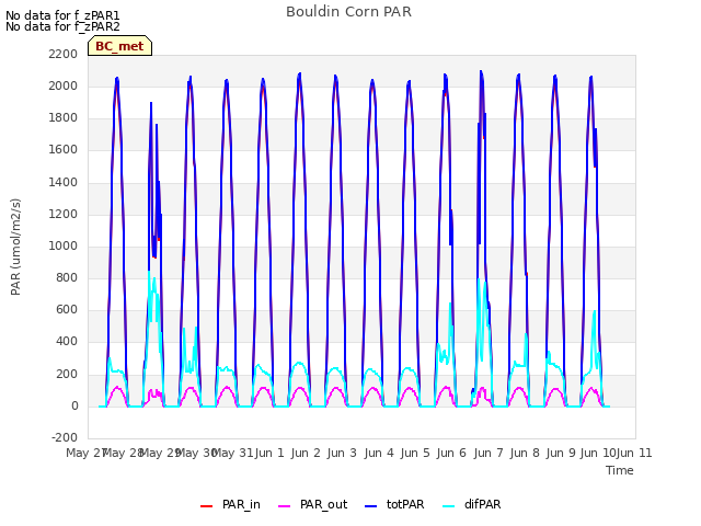 plot of Bouldin Corn PAR
