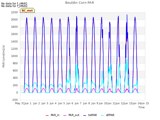 plot of Bouldin Corn PAR