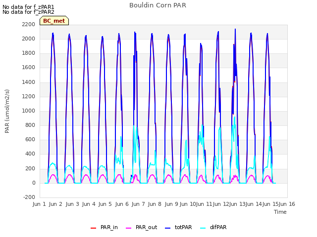 plot of Bouldin Corn PAR