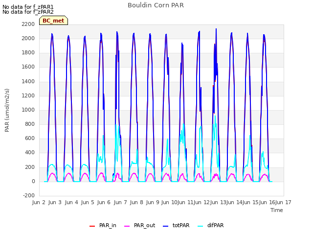 plot of Bouldin Corn PAR