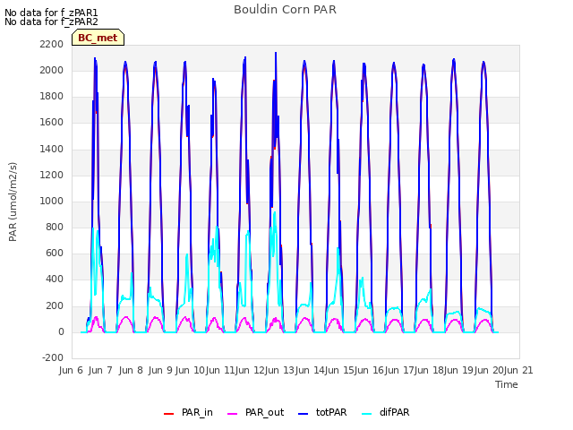 plot of Bouldin Corn PAR