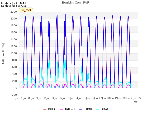 plot of Bouldin Corn PAR