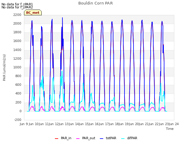 plot of Bouldin Corn PAR