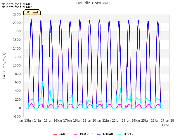 plot of Bouldin Corn PAR