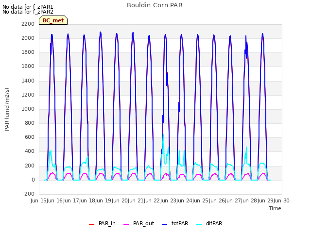 plot of Bouldin Corn PAR