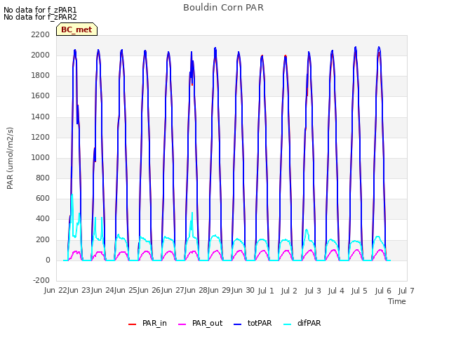 plot of Bouldin Corn PAR