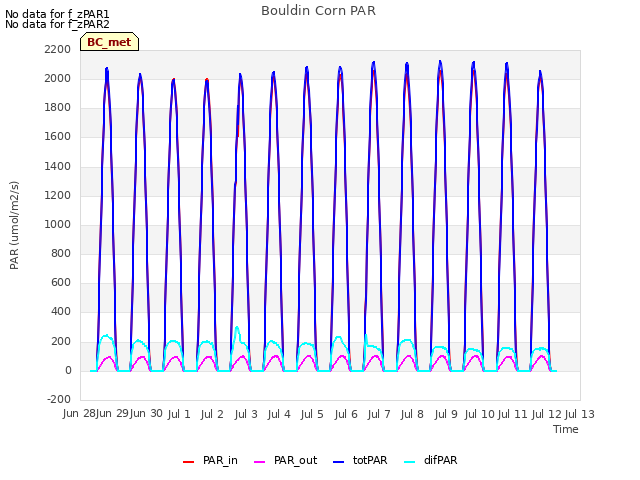 plot of Bouldin Corn PAR