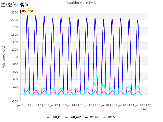 plot of Bouldin Corn PAR