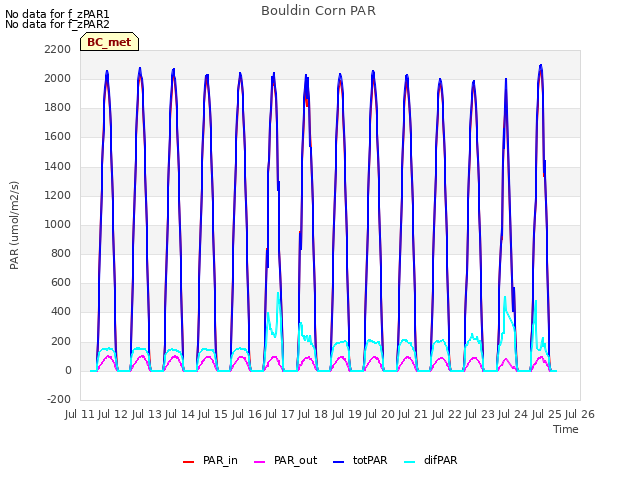 plot of Bouldin Corn PAR